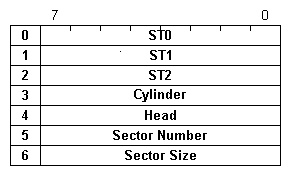 image of Data Transfer Command Results Phase